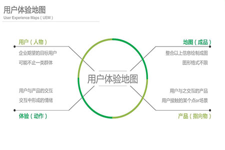 企业网站建设，用户体验地图